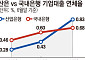 산은 도소매·부동산 부실 급증…연체 상승폭 은행권의 5배 [기업대출 부실 경고등]