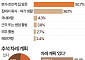 "차례상 그만"…10가구 중 7가구, 차례 안 지낸다 [데이터클립]