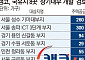 성수·송파 등 국유지에 980가구⋯캠코, 장기대부 개발 시동
