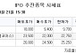 [장외시황] 오아시스, 9.05% 상승