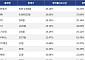 [코인시황] 비트텐서 20.14% 상승, 펜들 7.25% 하락
