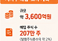 KT&G, 3600억원 규모 자사주 매입·소각…207만주 전량 없앤다