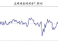 이달 소비심리, 가계수입 개선 기대 속 반등⋯"금리 더 오를 것" 관측 ↑