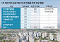 본사는 지방, 사택은 수도권…이전 후 12건 다시 샀다 [공공기관 이전의 청구서]