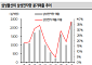 SK "삼성물산, 삼성전자향 매출 비중 상반기 29.2%⋯하이테크 공정 확대 수혜"