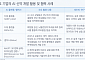 다올투자증권 “AI 신약개발, 승부처는 데이터…국내 제약사 협업 기회”
