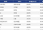 [코인시황] 비트코인 캐시 29.33% 상승, 밈코어 9.50% 하락