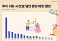 추석 지나 물량 쏟아진다…11월까지 전국 4만9000가구 일반분양