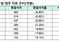 자사주 태워도 주가 ‘제자리’…바디텍메드 “R&D 투자 일단락, 수익성 회복 주력”