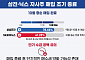 삼전·SK하닉 자사주 매입 조기 마감 임박에 수급 공백 우려…"급락 없을것"