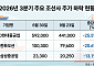 영업익 2배 뛰는데 주가는 뚝…'피크아웃' 갇힌 조선주, 돌파구는?[추석에 미리보는 4분기 증시③]
