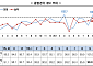 기업 체감경기 한 달 만에 다시 ‘부정’…10월 BSI 98.6