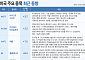 LS증권 “美 증시, 외교 빅이벤트 소화하며 상승…이란 변수는 여전”