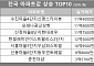 [아파트값 상승 톱10] 경기 용인시 ‘포레나광교상현’ 등