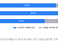 스타트업 종사자 76% “주52시간제 유연 개편해야”