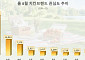 BBQ, 치킨 브랜드 온라인 정보량 1위…2위보다 2.5배 많았다