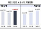 상반기 보험사기 적발액 6200억⋯1년 새 9.1% 늘었다