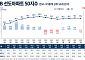 고가 대단지 아파트 4개월 만에 하락⋯서울 강북·경기 남부 강세