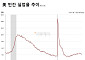 美 물가ㆍ고용 ‘경제지표 슈퍼위크’⋯연준 추가 인상 시험대
