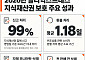알리익스프레스, K브랜드 보호 강화…위조상품 94% 판매 전 차단