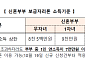 보금자리론 ‘결혼 페널티’ 완화…1명 소득 7000만원 이하면 신청