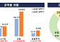 금융민원 40% 급증⋯보험금·보이스피싱·주식거래 불만 쏠렸다