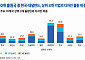 韓 국제디자인 70% ‘대기업 3강’에 쏠렸다…美ㆍ中ㆍ日보다 높은 집중도 [K브랜드의 방패 ③]