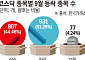 코스닥 지수 올랐는데 종목 절반은 하락…‘코스닥 셀렉트’가 판 바꿀까 [막오른 코스닥 생존경쟁]