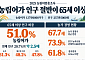 농림어가 인구 절반이 65세 이상…농가 74%는 연 판매액 1000만원 미만
