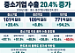 중소ㆍ중견기업 수출 6개월 연속 증가…반도체 제외해도 18.4% 늘어