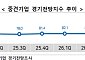 중견기업 경기 기대감 살아나는데…중소기업은 다시 하락