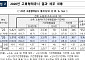 대기업 공시 근로자 9만1000명 증가…간접고용은 감소