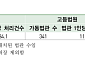 대법관 1명이 1년에 4084건 처리, 지법판사 8.2배