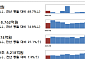 기업 직접금융 38% 급감…유상증자·회사채 발행 동반 위축