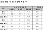 학생 줄었는데 교사 1인당 학생 수는 늘었다…OECD 평균 웃돌아