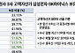'빚투' 개미는 추격매수…슈퍼리치는 전문가에 맡겨 격차 커졌다 [AI 新계급 사회]