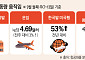 중동 불안에 다시 뜨는 항공화물⋯4분기 성수기 앞두고 운임 ‘들썩’