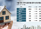 “세금 내고 파느니 자녀에게”…서울 주택 증여 25% 급증