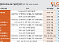 ‘빅딜 가뭄’ 맞은 리가켐바이오…오리온 5500억 투자의 ‘시험대’