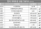 [아파트값 상승 톱10] 서울 용산구 ‘나인원한남’ 등