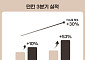 던킨, 3분기 영업익 53% 증가…리뉴얼 점포 매출 30%↑