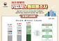 상용직 1명 고용에 월평균 '668만1000원' 든다⋯전년 대비 5%↑