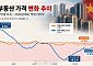 中, 부동산 침체에 사상 첫 전국 단위 주담대 이자 지원