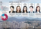 강남 주춤해도 서울 집값 뛴다…전문가 6명 중 5명 “상승 계속” [4분기 부동산 시장 전망①]