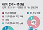 "서울·수도권 더 오른다"⋯전문가들 전세 상승 '이견 없음' [4분기 부동산 전망②]