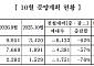 중견주택업체, 10월 3819가구 분양