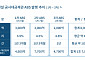 롯데건설, ABS 2000억원 추가 발행⋯PF 우발채무도 축소