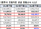 종투사 7곳, 2분기 모험자본 11.6조 공급…전분기比 2조 늘었다