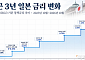 日은행 9월 금리회의 공개⋯"인플레 우려, 금리 추가인상 불가피"