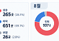 상승 종목 ‘743곳→265곳’ 급감⋯9월 코스피 순환매 꺾였다